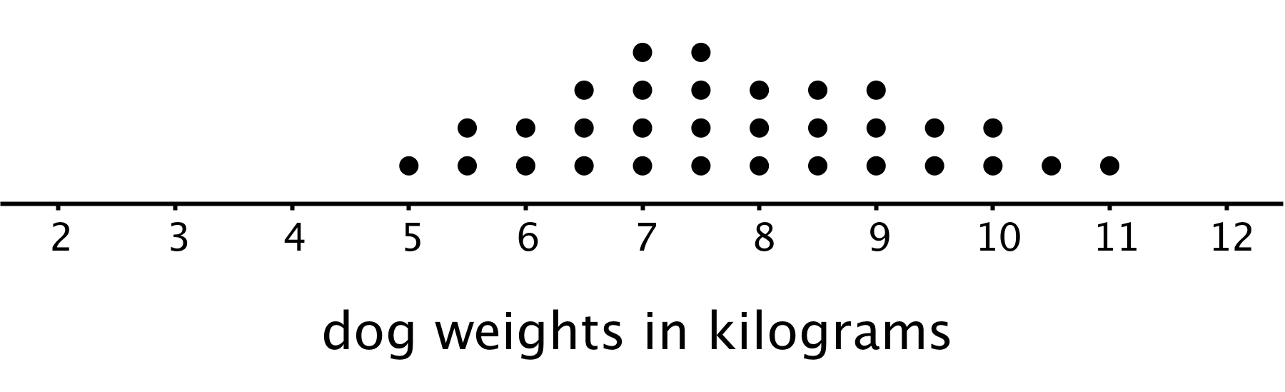 A dot plot for "dog weights in kilograms".