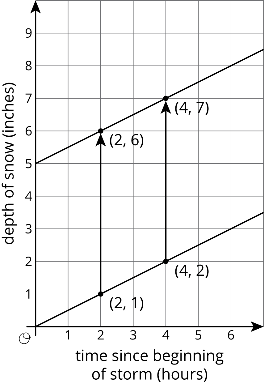 Graph of 2 lines. Points plotted on one line include 2 comma 6 and 4 comma 7. Points plotted on other line include 2 comma 1 and 4 comma 2. Arrows drawn between points.