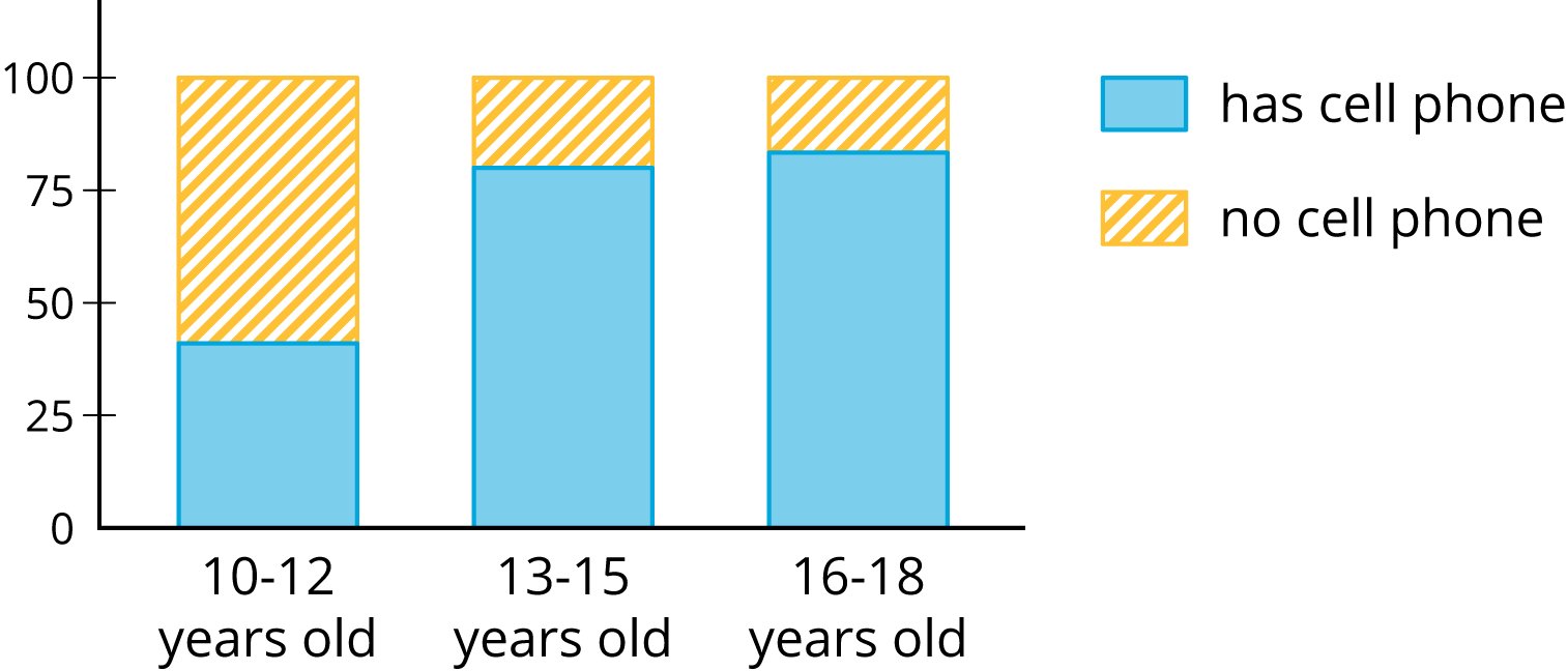 Stacked bar graph.