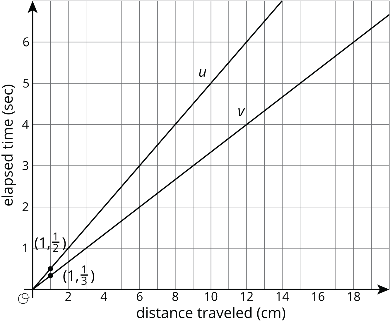 Graph of 2 lines in quadrant 1