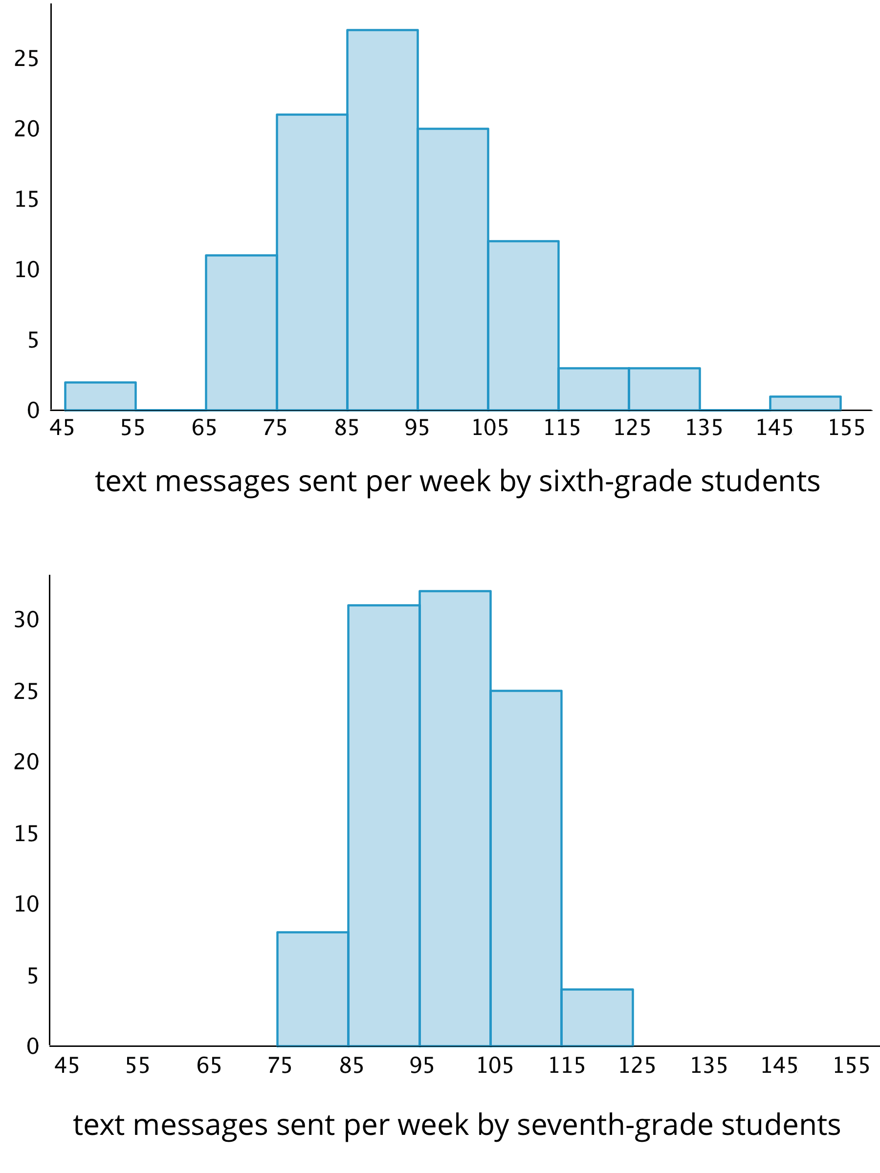 Two histograms, text messages sent per week by sixth grade students and seventh grade students,