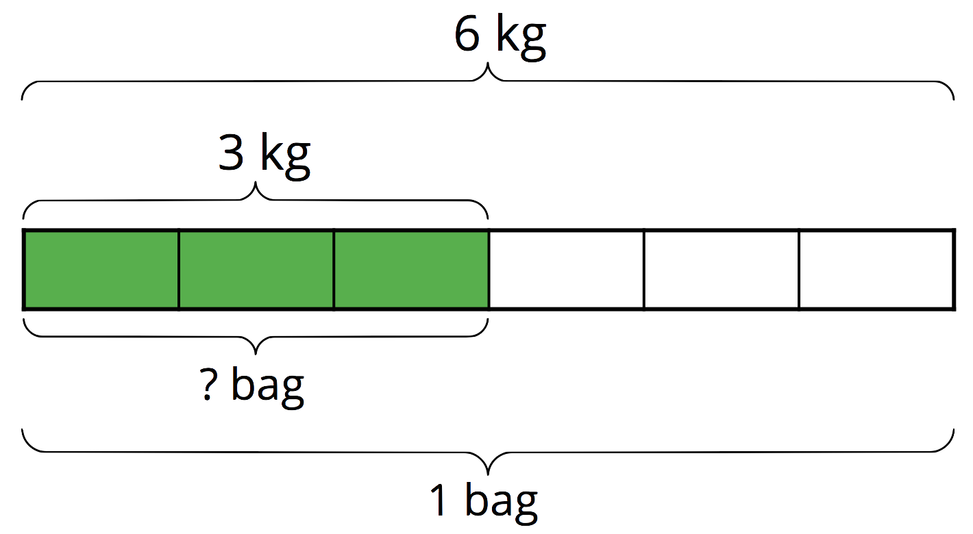 A tape diagram.