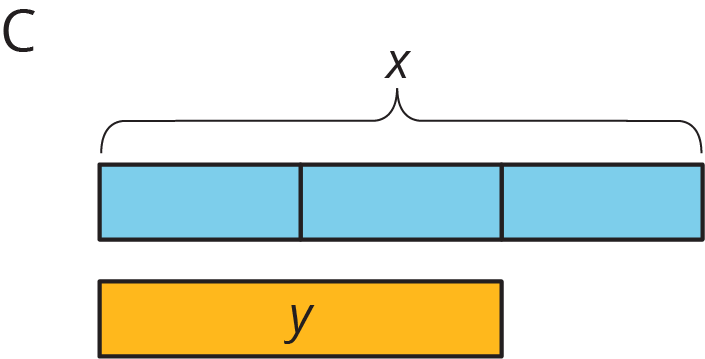 Two tape diagrams. Top diagram, 3 parts total x. Bottom diagram the same size as two parts above, solid, y.