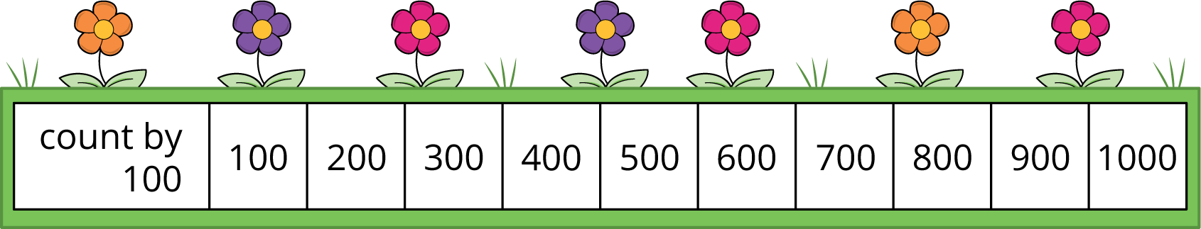 Number line. Counting by 100. Starting at 100 and ending at 1000.