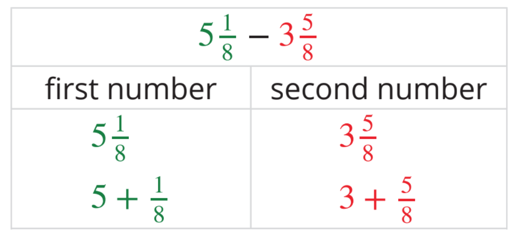 Subtract. 5 and 1 eighth minus 3 and 5 eighths.
