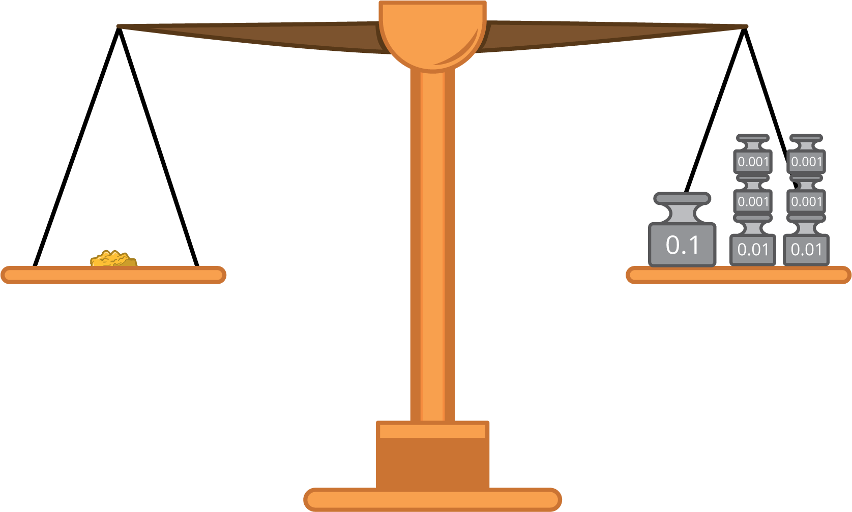 Balance scale. Left side, gold nuggets. Right side, 1 tenth weight, 1. 1 hundredth weights, 2. 1 thousandths weights, 4.