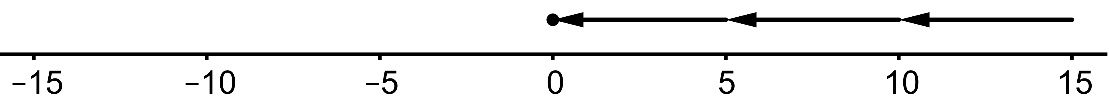 A number line with an arrow pointing from 15 to 10, another arrow pointing from 10 to 5, another arrow pointing from 5 to 0, and a dot at 10.