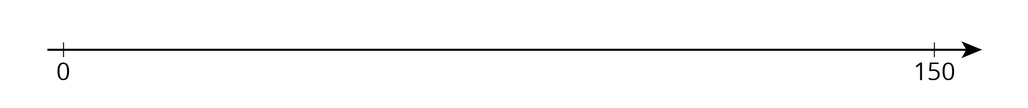 A number line with two tick marks. The numbers 0 and 150 are indicated