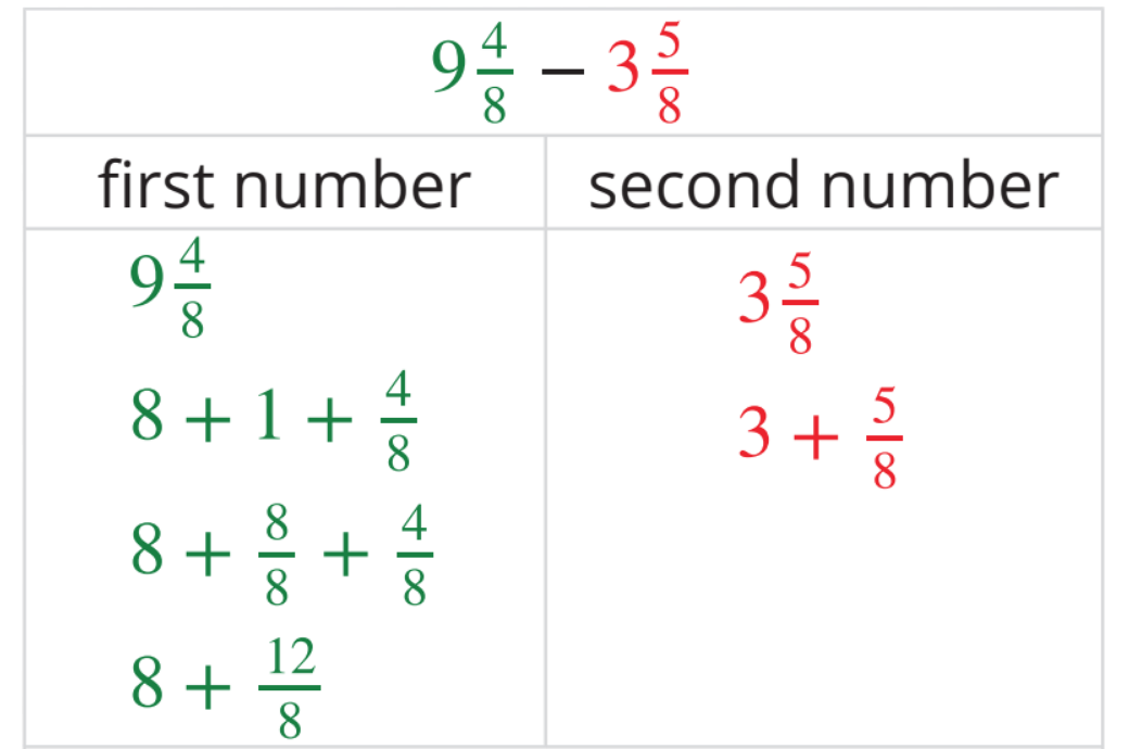 Subtract. 9 and 4 eighths minus 3 and 5 eighths.