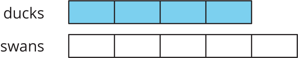 A tape diagram with equal parts. For "ducks" there are 4 equal parts. For "swans" there are 5 equal parts.
