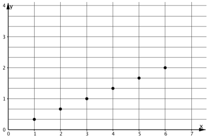 Scatterplot. Trend linearly upward and right with apparent trend going through the origin.