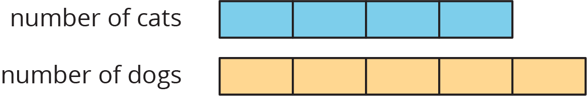 Tape diagram, number of cats, 4 and number of dogs, 5.