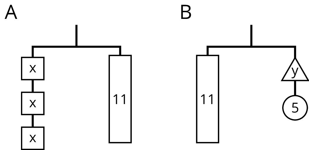 Two balanced hangers, A and B.