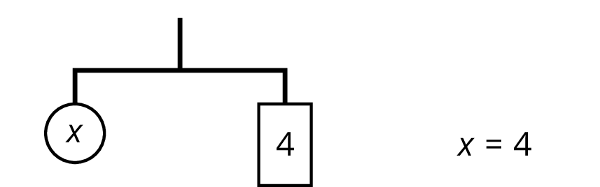 Balanced hanger, left side, circle labeled x, right side, rectangle labeled 4. To the side, an equation x = 4.