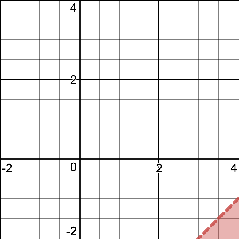 Inequality graphed on a coordinate plane.