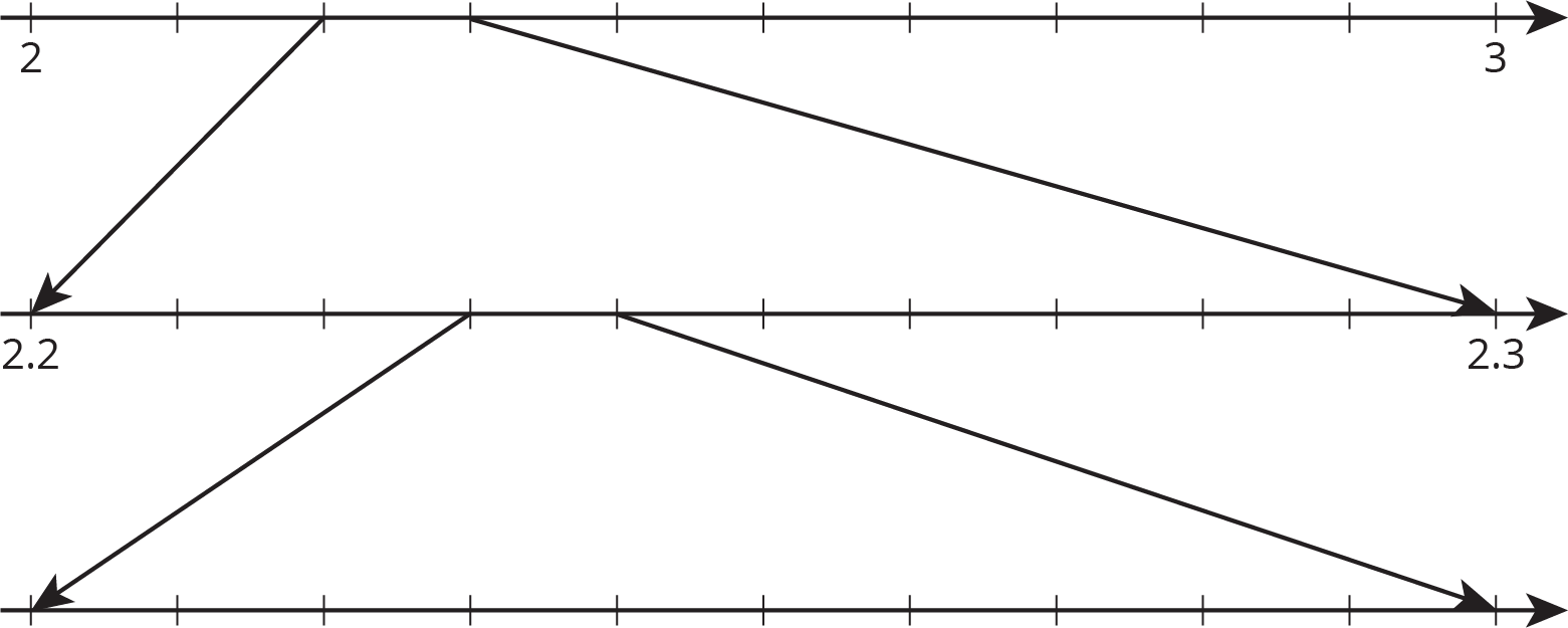 A zooming number line that is composed of 3 number lines, aligned vertically, each with 11 evenly spaced tick marks.