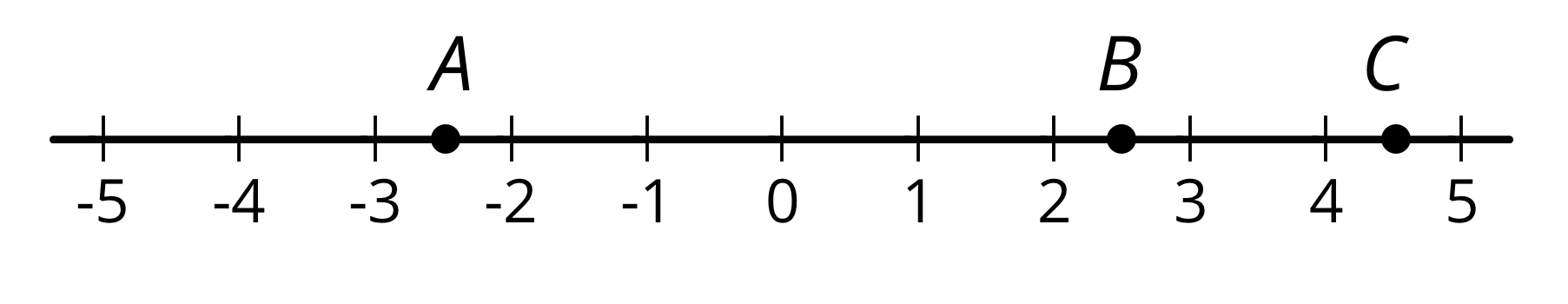 Number line, negative 5 to 5 by ones. Point A is halfway between negative 3 and negative 2. Point B is halfway between 2 and 3. Point C is halfway between 4 and 5.