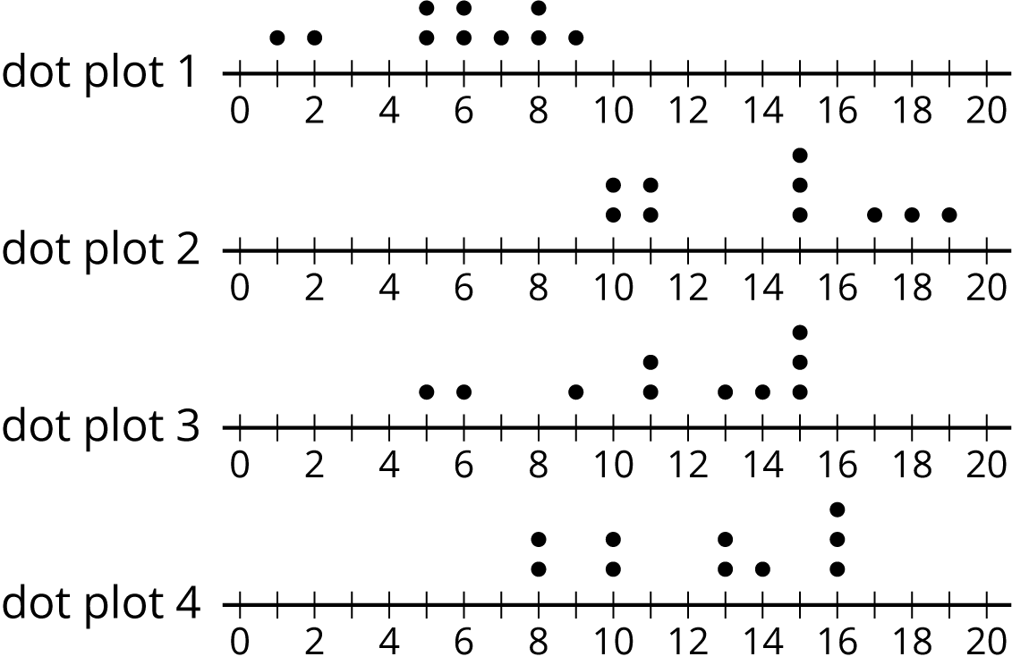 Four dot plots, 0 to 20 by twos.