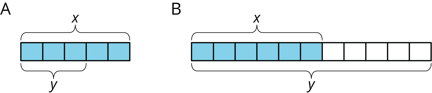 Tape diagram A. 5 equal sections, all shaded blue. 5 labeled x and 3 labeled y. Tape diagram B. 11 equal sections, 6 shaded blue and labeled x. 11 labeled y.