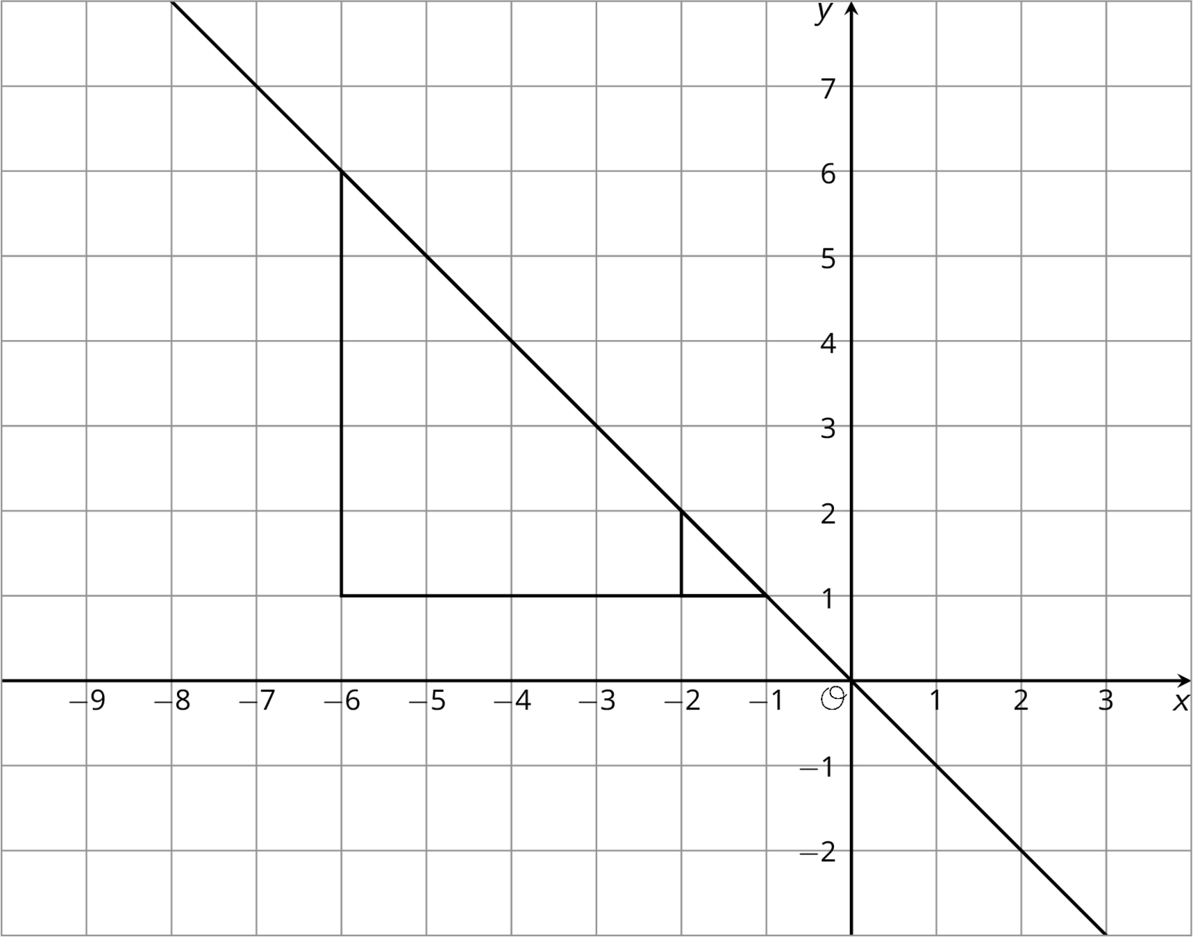 Coordinate plane, x, negative 9 to 3, y, negative 2 to 7.