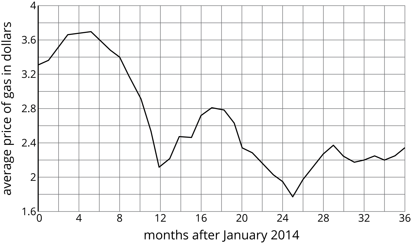 Coordinate plane, horizontal, months after January 2014, 0 to 36 by fours. Vertical, average price of gas in dollars, 1.6 to 4 by point fours. Graph shows decline, 3 peaks. Please ask for assistance.