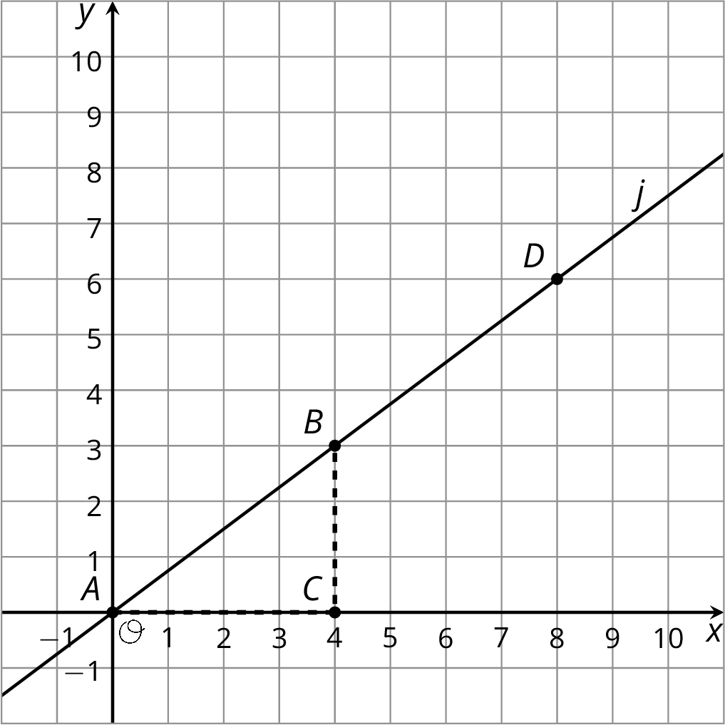 Coordinate plane, quadrant 1. Line j goes through point A, at the origin, point B at 4 comma 3, point D at 8 comma 6. Dotted lines connect points A, and B to point C at 4 comma 0.