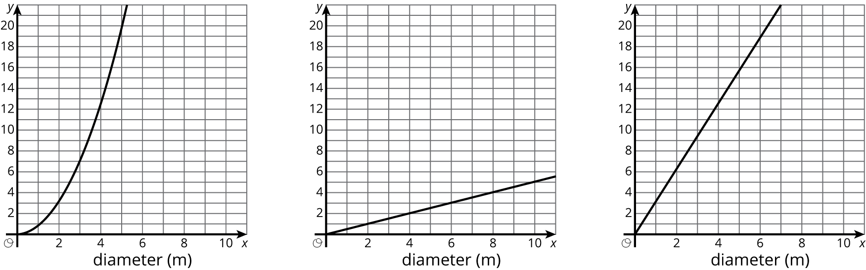 Three graphs. Horizontal axis, diameter in meters, scale 0 to 10, by 2's. Vertical axis, scale 0 to 20, by 2's.