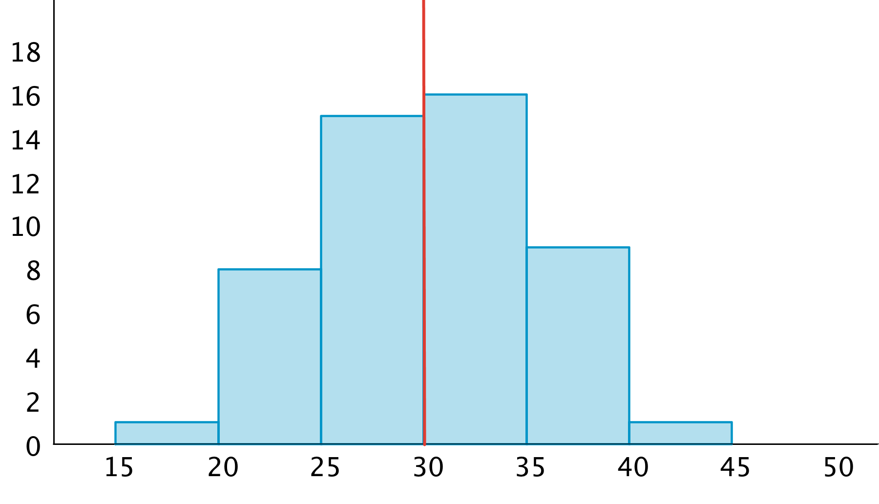 A histogram.