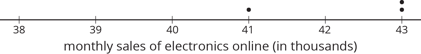 A dot plot for “monthly sales of electronics online in thousands.” The numbers 38 through 43 are indicated