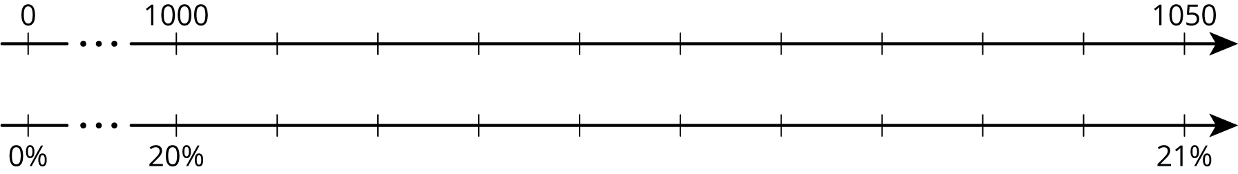 A double number line with 12 tick marks.