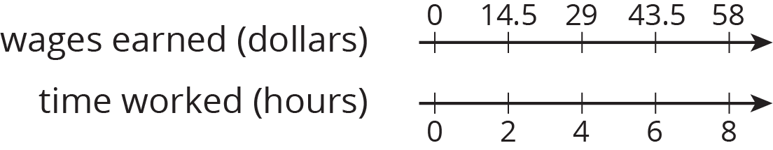 Double number line, 5 red evenly spaced tick marks. Top line, wages earned, dollars. Scale 0 to 58, by 14.5’s. Bottom line, time worked, hours. Scale 0 to 8, by 2’s.
