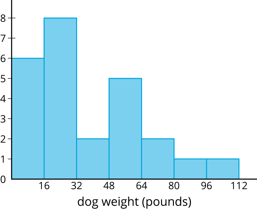 Histogram from 0 to 112 by 16’s. Dog weight, poinds. Beginning at 0 up to but not including 16, height of bar at each interval is 6, 8, 2, 5, 2, 1, 1.
