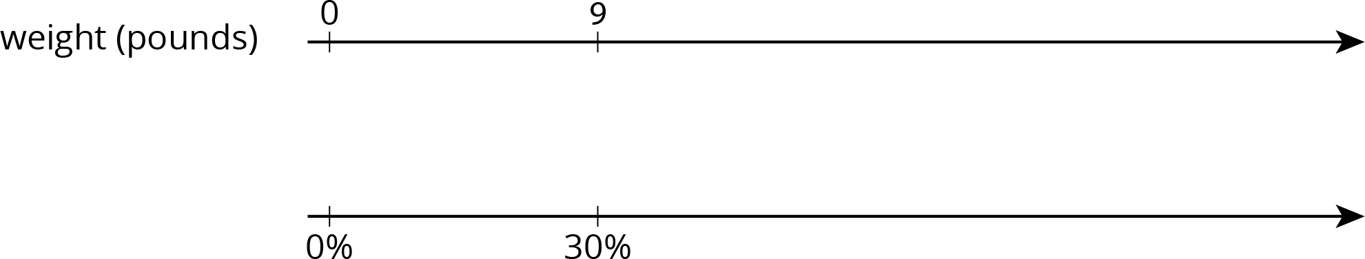 Double number line, 2 evenly spaced tick marks. Top line, weight, pounds. Beginning at first tick mark, labels: 0, 9. Bottom line, beginning at first tick mark, labels: 0 percent, 30 percent.
