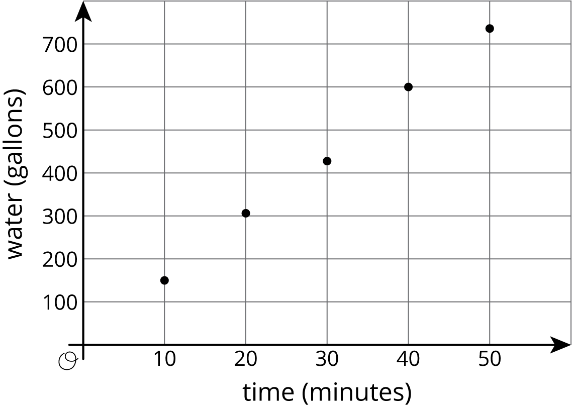 Plotted points of amount of water in gallons as time passes.