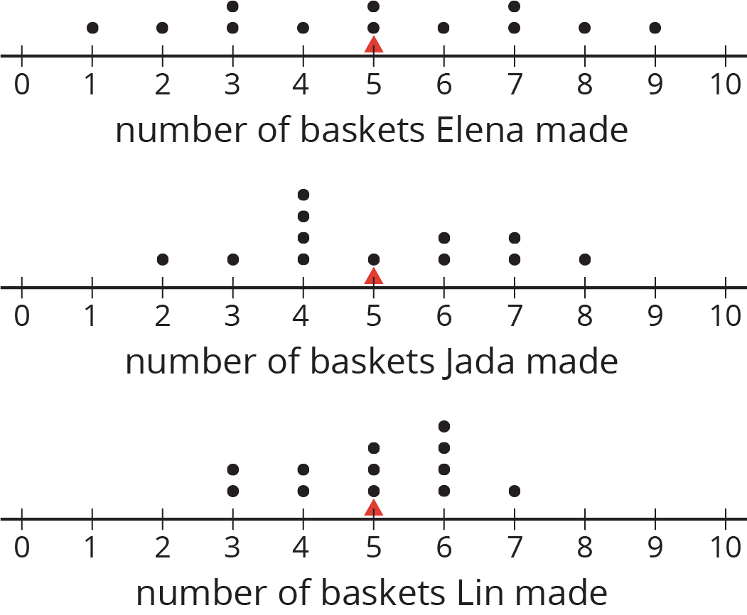 Three dot plots, number of baskets made, 0 to 10 by ones.