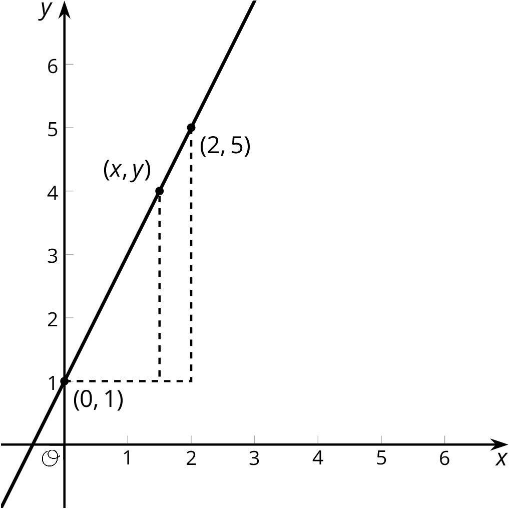 Coordinate plane, first quadrant. Line through 0 comma 1, x comma y, 2 comma 5. Dotted line from 0 comma 1 to 2 comma 1. Dotted lines connect x comma y & 2 comma 5 vertically to that horizontal line.