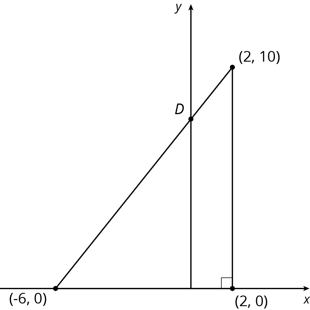 xy plane with no grid. right triangle with vertices at -6 comma 0, 2 comma 10, and 2 comma 0. hypotenuse crosses y axis at D.