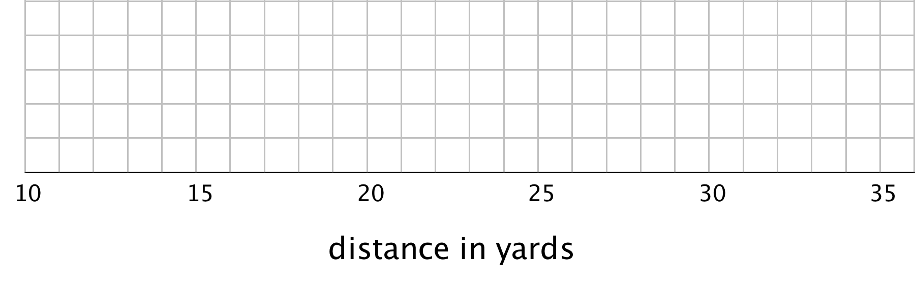 Grid with horizontal axis drawn. 10 to 35 by 5's. Distance in yards.