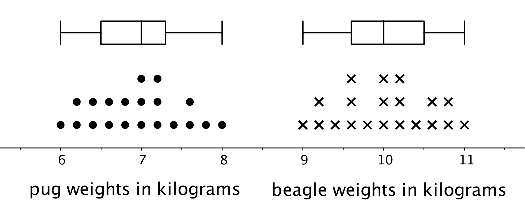 Box plots and dot plots for two sets of data: "pug weights in kilograms” and "beagle weights in kilograms".