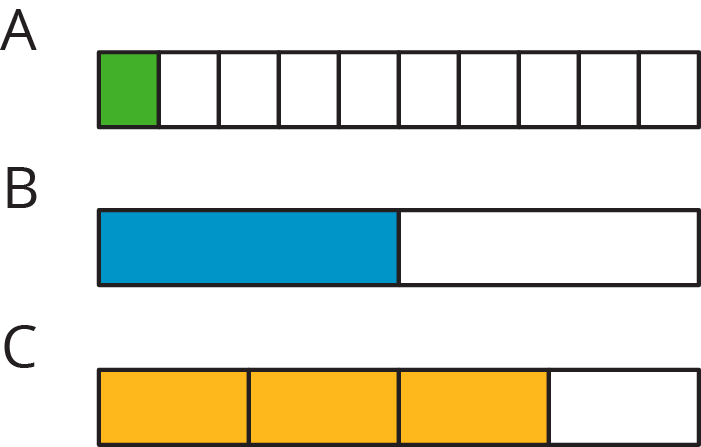 Three tape diagrams A, B, and C. Tape A has 10 parts, 1 green, 9 white. Tape B has 2 parts, 1 blue, 1 white. Tape C has 4 parts, 3 yellow, 1 white.