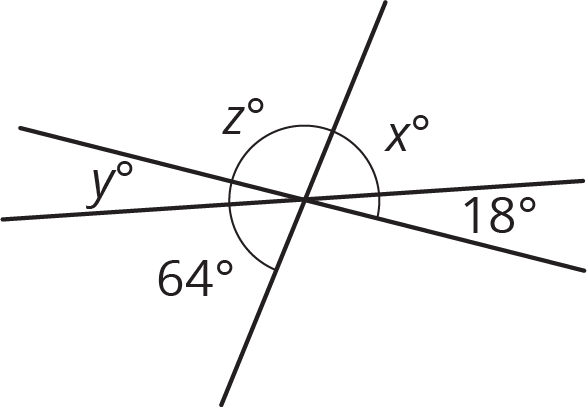 Three lines meet to form 6 angles. Clockwise, their measures are 64 degrees, y degrees, z degrees, x degrees, 18 degrees, blank.