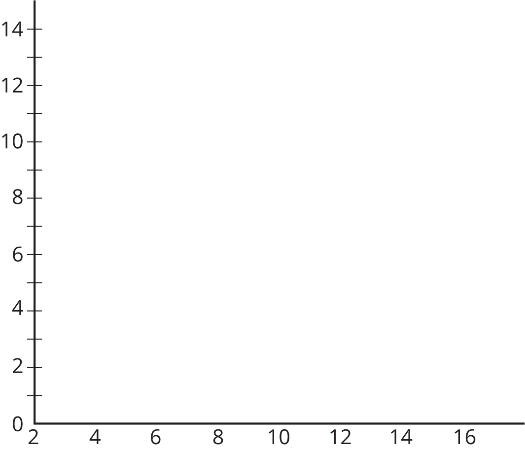 Blank axes for drawing a histogram. Horizontal axes labeled 2 though 16 by twos. Vertical axes, tick marks 0 through 14 by ones, only 0 and even numbers labeled.