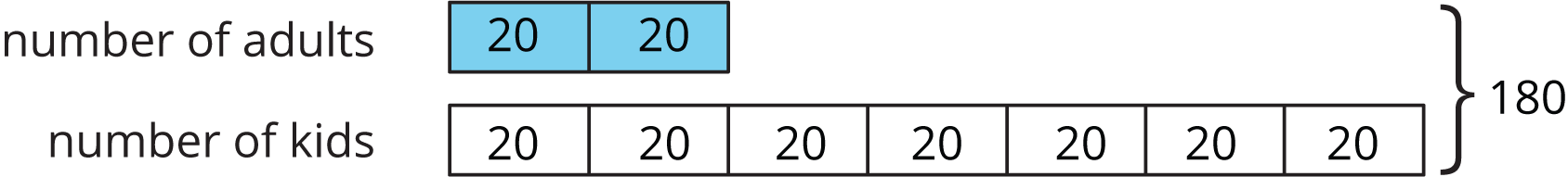 Two tape diagrams, one for number of adults and one for number of kids.