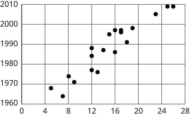 A scatterplot. Horizontal, from 0 to 28, by 4’s. Vertical, from 1960 to 2010, by 10’s. 19 data points trend linearly upward and right.