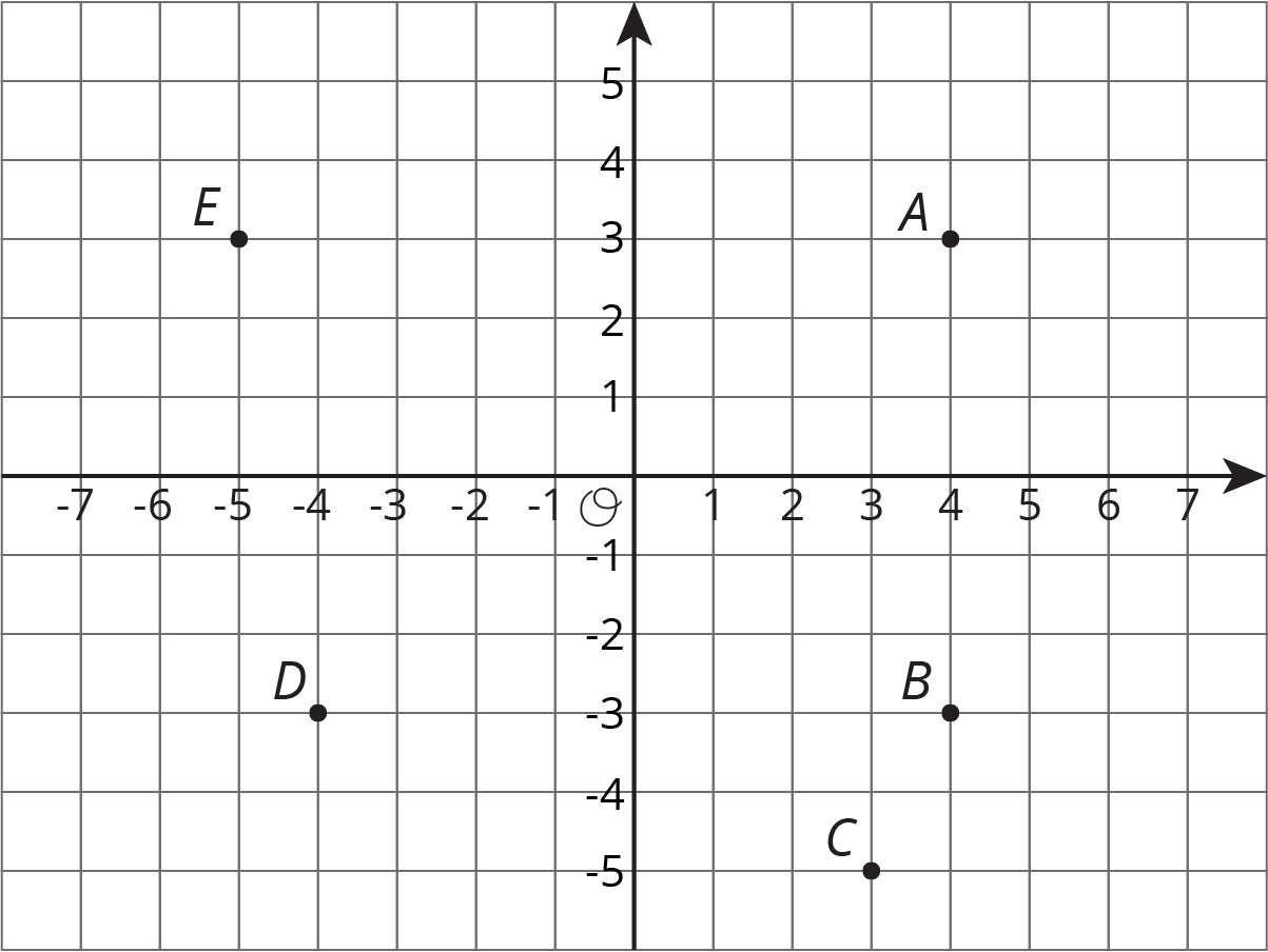 Graph with five points, A, B, C, D, and E.