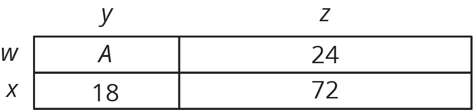 Area diagram of a rectangle partition into 4 smaller rectangle.