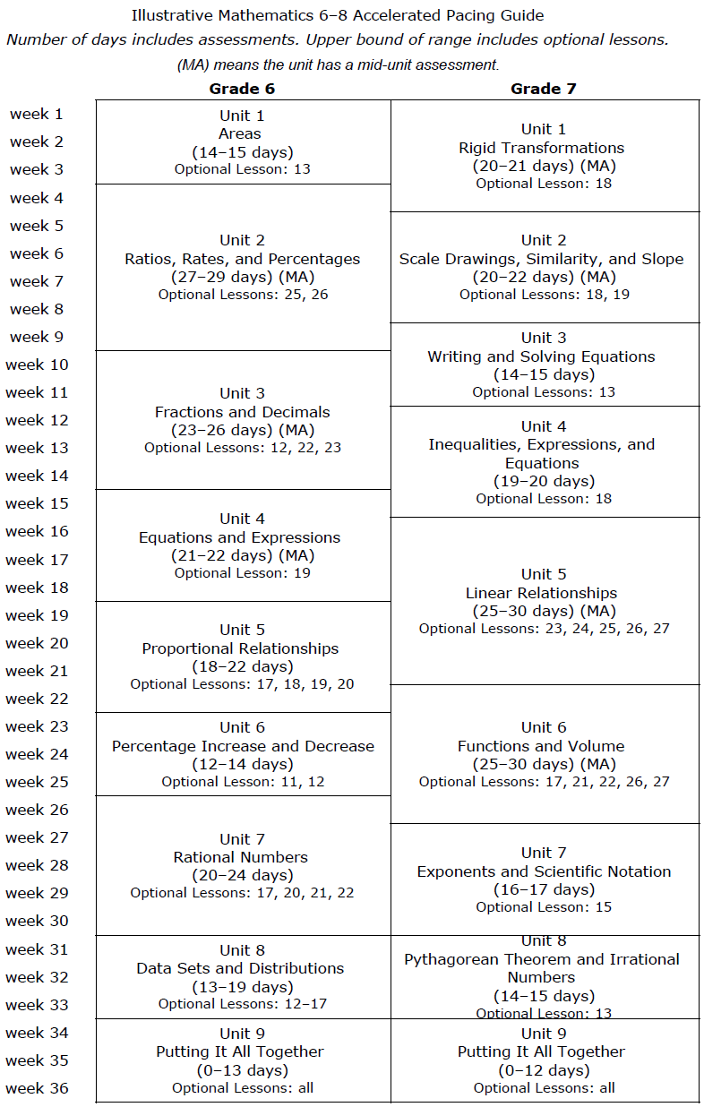 Curriculum pacing guide for IM 6–8 Math Accelerated grades 6 and 7. Weeks 1 to 36.