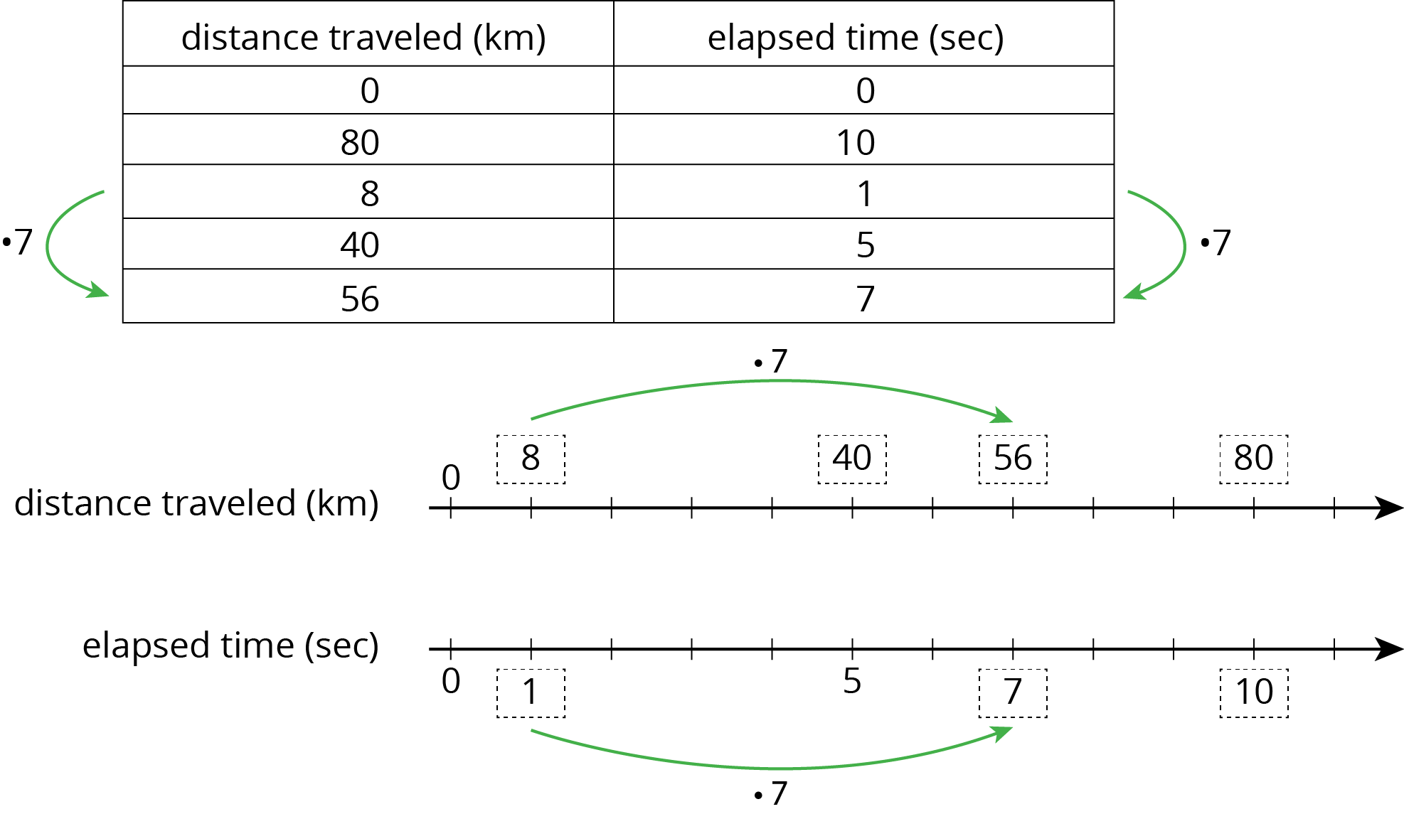 A table and a double number line each showing kilometers of distance traveled and seconds of elapsed time and each with arrows marked \(\boldcdot 7\) showing the relationship between \(8:1\) and \(56:7\).