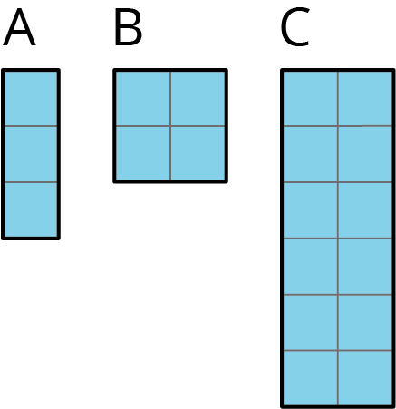 Three rectangles, A, B, C. Rectangle A is 1 square by 3 squares. Rectangle B is 2 squares by 2 squares. Rectangle C is 6 squares by 2 squares.