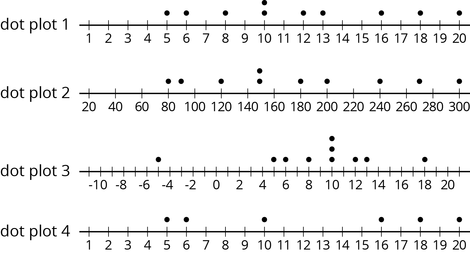 Four dot plots.